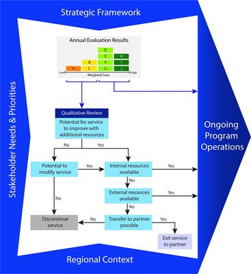 An Innovative Approach to Design and Evaluate a Regional Coastal Ocean Observing System